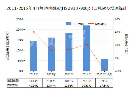 2011-2015年4月其他內(nèi)酰胺(HS29337900)出口總額及增速統(tǒng)計(jì)